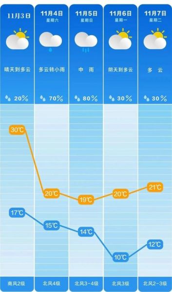 “SJZ天气预报”，未来几日天气走向