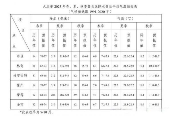“大庆天气预报（未来一周精准预测）”