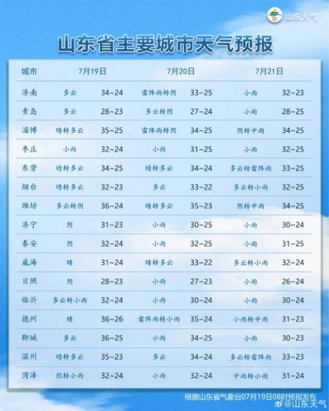 “天气预报，济南未来几日晴雨相间”