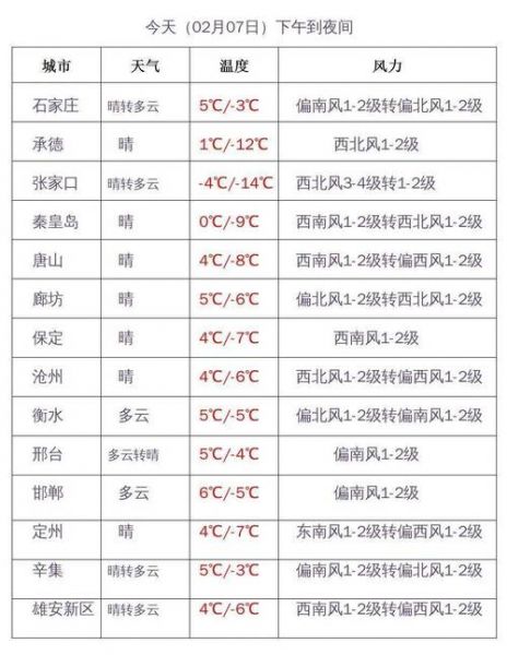 “河北保定天气预报，明日天气早知道”