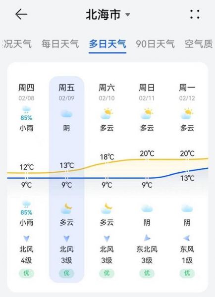 广西北海天气预报（未来一周天气趋势）