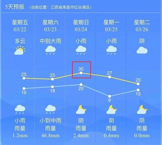 江西南昌一周天气预报（未来七天风雨晴详情）