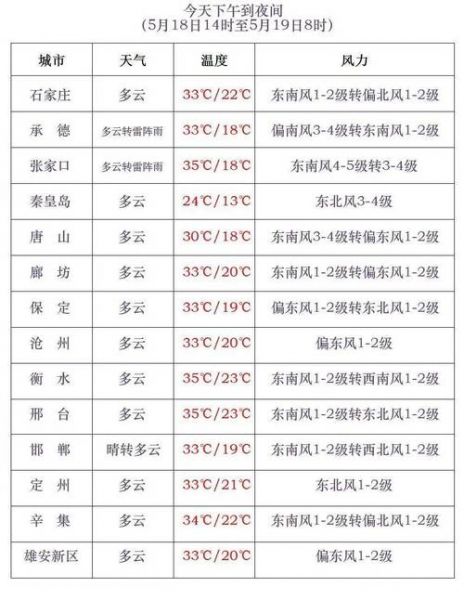 河北保定天气（明日晴雨预测）