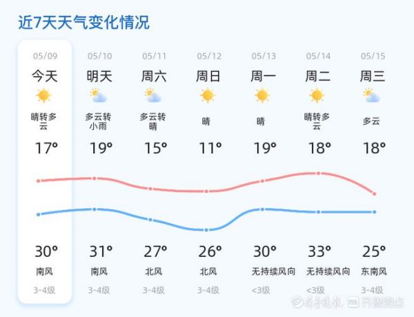 潍坊地区天气预报（未来几日阴晴变化）