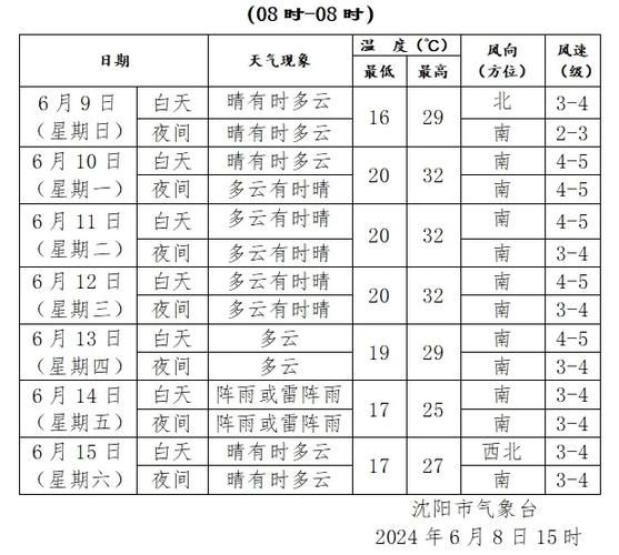 辽宁沈阳一周天气预报（阴晴风雨早知道）