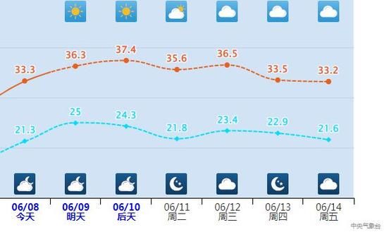 连云港天气预报一周（未来七天天气抢先看）