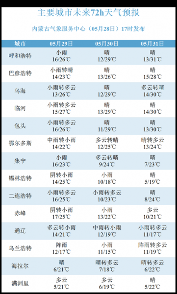 内蒙天气_气温变化_降水情况