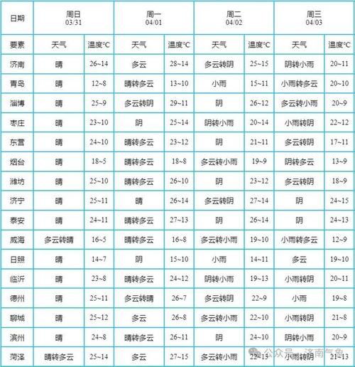 山东省天气预报一周_山东一周天气情况_山东省未来一周天气