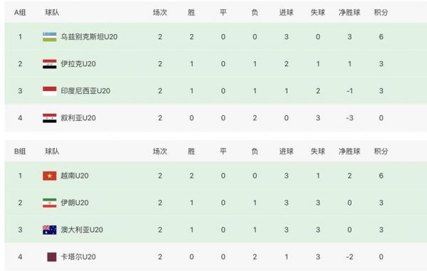u20男足亚洲杯积分榜_u20男足亚洲杯积分榜直播_u20男足亚洲杯积分榜录像回放