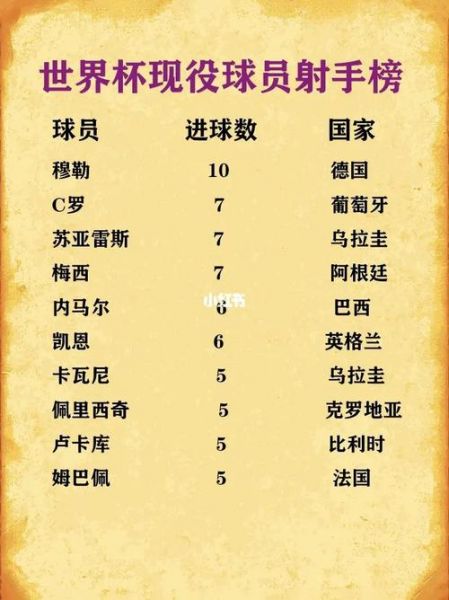 世界杯射手榜_世界杯射手榜直播_世界杯射手榜