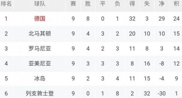 世预赛欧洲区积分榜_世预赛欧洲区积分榜直播_世预赛欧洲区积分榜