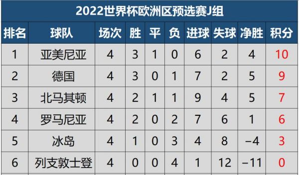 世预赛欧洲区赛程积分榜_世预赛欧洲区赛程积分榜直播_世预赛欧洲区赛程积分榜录像回放