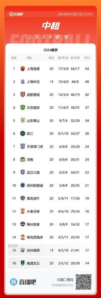 中超总积分榜排名_中超总积分榜排名直播_中超总积分榜排名免费在线观看