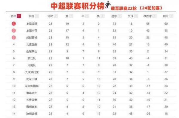 中超积分榜最新比分排名_中超积分榜最新比分排名直播_中超积分榜最新比分排名免费在线观看
