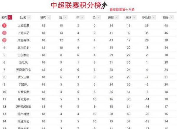 中超积分榜积分排名_中超积分榜积分排名直播_中超积分榜积分排名免费在线观看