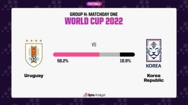 乌拉圭VS韩国预测比分_乌拉圭VS韩国预测比分直播_乌拉圭VS韩国预测比分录像回放