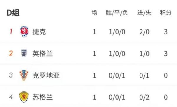 克罗地亚vs捷克历史战绩_克罗地亚vs捷克历史战绩直播_克罗地亚vs捷克历史战绩录像回放