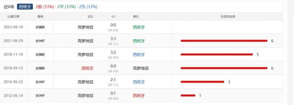 克罗地亚VS西班牙历史战绩_克罗地亚VS西班牙历史战绩直播_克罗地亚VS西班牙历史战绩录像回放