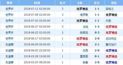 克罗地亚世界杯战绩表_克罗地亚世界杯战绩表直播