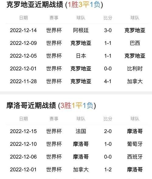 克罗地亚对摩洛哥比分预测_克罗地亚对摩洛哥比分预测直播_克罗地亚对摩洛哥比分预测录像回放