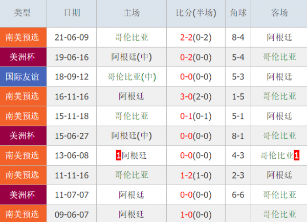 哥伦比亚vs阿根廷比分预测_哥伦比亚vs阿根廷比分预测直播_哥伦比亚vs阿根廷比分预测录像回放