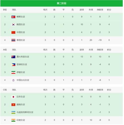 奥运会女足积分榜_奥运会女足积分榜直播_奥运会女足积分榜免费在线观看