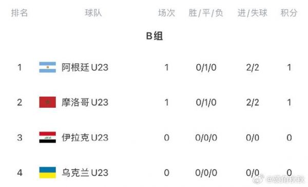 奥运男足积分榜_奥运男足积分榜直播_奥运男足积分榜免费在线观看