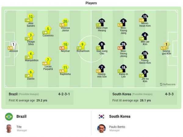 巴西VS韩国比分预测_巴西VS韩国比分预测直播_巴西VS韩国比分预测