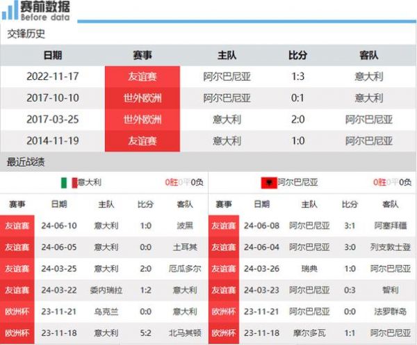 意大利vs阿尔巴尼亚历史战绩分析_意大利vs阿尔巴尼亚历史战绩分析直播_意大利vs阿尔巴尼亚历史战绩分析免费在线观看