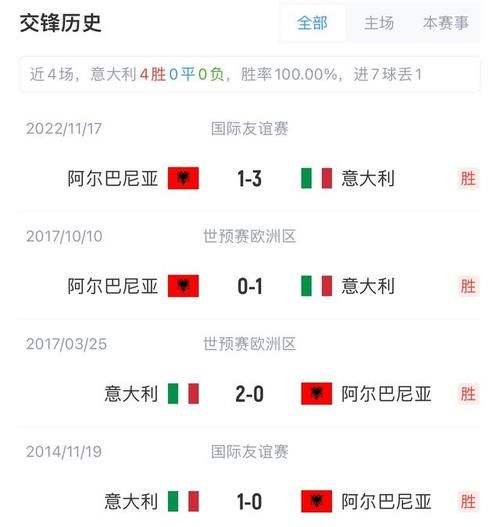 意大利vs阿尔巴尼亚历史战绩分析_意大利vs阿尔巴尼亚历史战绩分析直播_意大利vs阿尔巴尼亚历史战绩分析免费在线观看