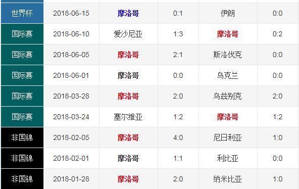 摩洛哥葡萄牙比分预测_摩洛哥葡萄牙比分预测直播_摩洛哥葡萄牙比分预测