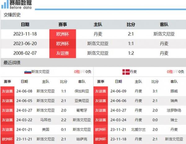 斯洛文尼亚对丹麦比分预测_斯洛文尼亚对丹麦比分预测直播_斯洛文尼亚对丹麦比分预测免费在线观看