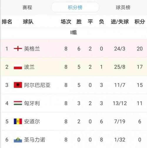 欧洲区世预赛积分榜_欧洲区世预赛积分榜直播_欧洲区世预赛积分榜免费在线观看
