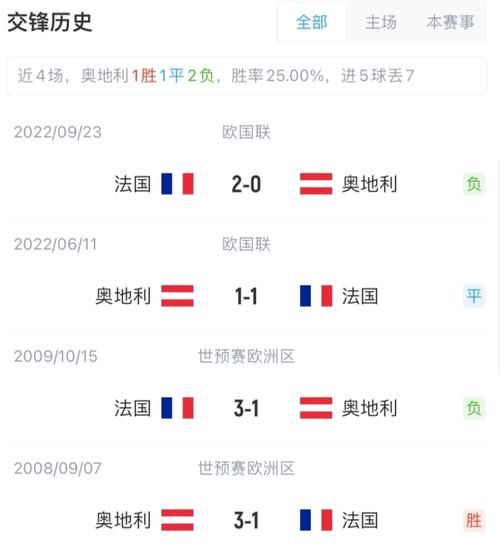 法国vs奥地利历史交锋_法国vs奥地利历史交锋直播_法国vs奥地利历史交锋录像回放