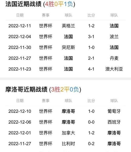 法国摩洛哥比分预测_法国摩洛哥比分预测直播_法国摩洛哥比分预测录像回放