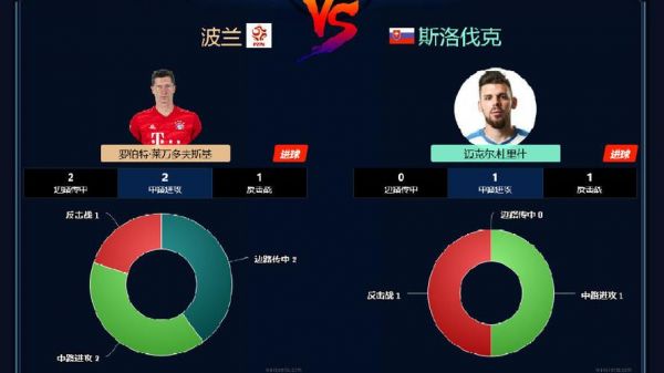 波兰VS斯洛伐克比分预测_波兰VS斯洛伐克比分预测直播_波兰VS斯洛伐克比分预测