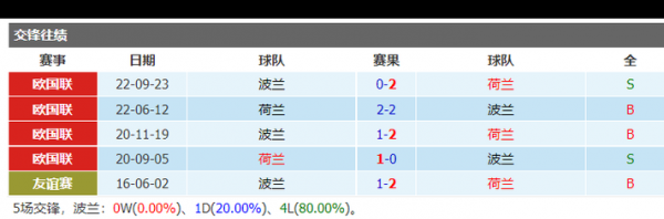 波兰对荷兰比分预测分析_波兰对荷兰比分预测分析直播_波兰对荷兰比分预测分析录像回放