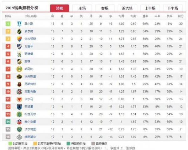 瑞超最新比分及积分榜_瑞超最新比分及积分榜直播_瑞超最新比分及积分榜录像回放