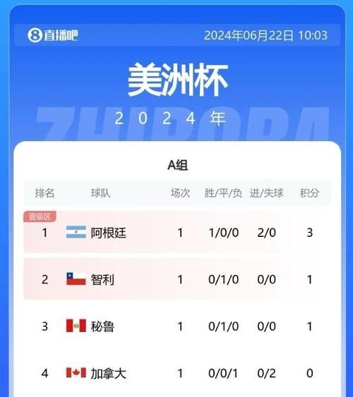 美洲杯最新积分榜_美洲杯最新积分榜直播_美洲杯最新积分榜免费在线观看