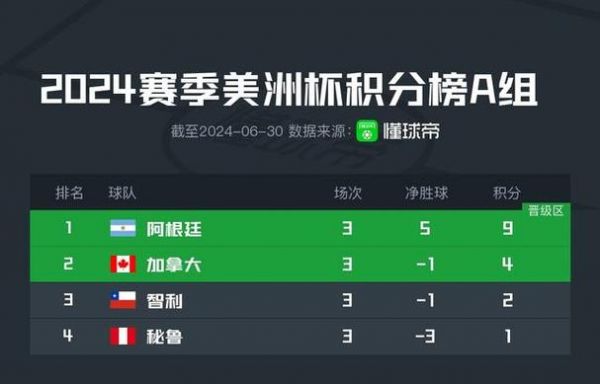 美洲杯积分榜_美洲杯积分榜直播_美洲杯积分榜免费在线观看