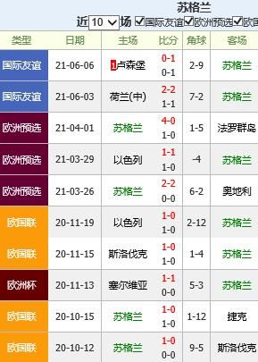 苏格兰对捷克的比分预测_苏格兰对捷克的比分预测直播_苏格兰对捷克的比分预测录像回放