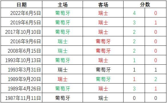 葡萄牙和瑞士比分预测_葡萄牙和瑞士比分预测直播_葡萄牙和瑞士比分预测