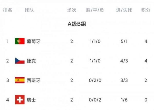 西班牙VS瑞典比分_西班牙VS瑞典比分直播_西班牙VS瑞典比分录像回放