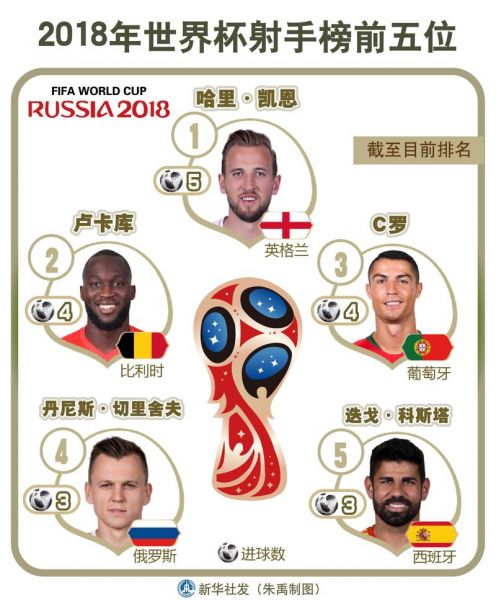 10年世界杯射手榜（10世界杯射手榜排名）