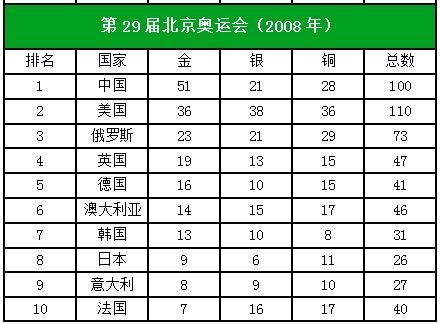 2004奥运奖牌榜总览（2004奥运会奖牌排行榜）