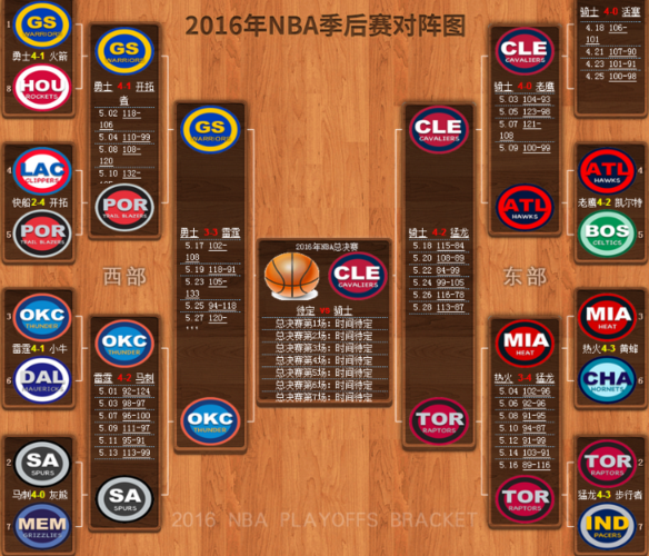 2008季后赛对阵图（2008季后赛对阵图及比分）