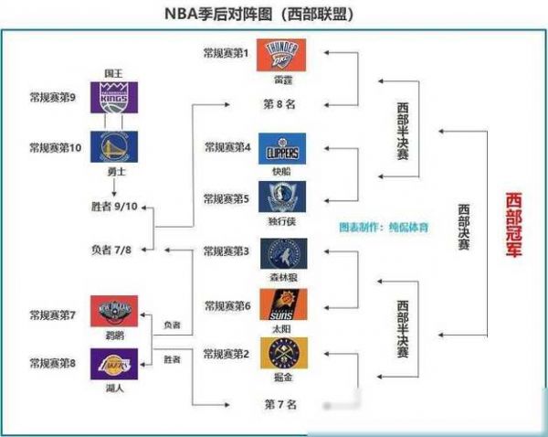 2008季后赛对阵图（2008季后赛对阵图及比分）