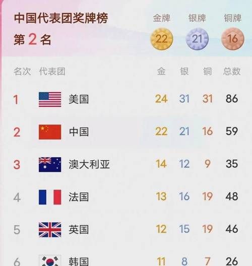 2008年北京奥运会奖牌榜第一名（2008年北京奥运会奖牌榜第一名是）