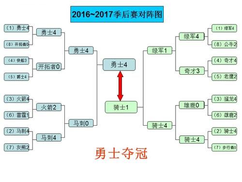 2010nba季后赛对阵图（2010-2011nba季后赛对阵图）