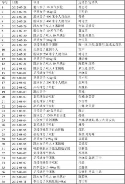 2012伦敦奥运会中国金牌榜（伦敦奥运会中国金牌榜名单）
